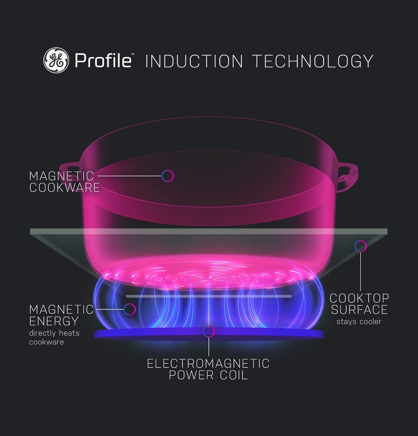 GE Profile PHS930YPFS 30 Smart Slide Electric Front Control Induction and Convection Range with 5.3 Cu. Ft. Capacity Glide Touch Controls Wi-Fi Connect Stainless Steel